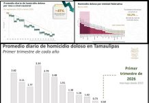 REDUCE TAMAULIPAS HOMICIDIOS DOLOSOS: SE UBICA EN LUGAR 14 A NIVEL NACIONAL: SESNSP
