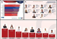 ARRASA ARMANDO MARTÍNEZ EN APROBACIÓN: ALTAMIRA ES EL MUNICIPIO NÚMERO UNO DE TAMAULIPAS