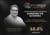 ENCABEZA ARMANDO MARTÍNEZ PREFERENCIAS CIUDADANAS EN TAMAULIPAS