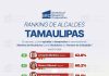 LIDERA ARMANDO MARTÍNEZ APROBACIÓN CIUDADANA EN TAMAULIPAS