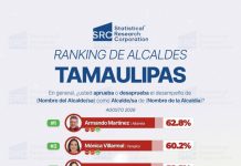 LIDERA ARMANDO MARTÍNEZ APROBACIÓN CIUDADANA EN TAMAULIPAS